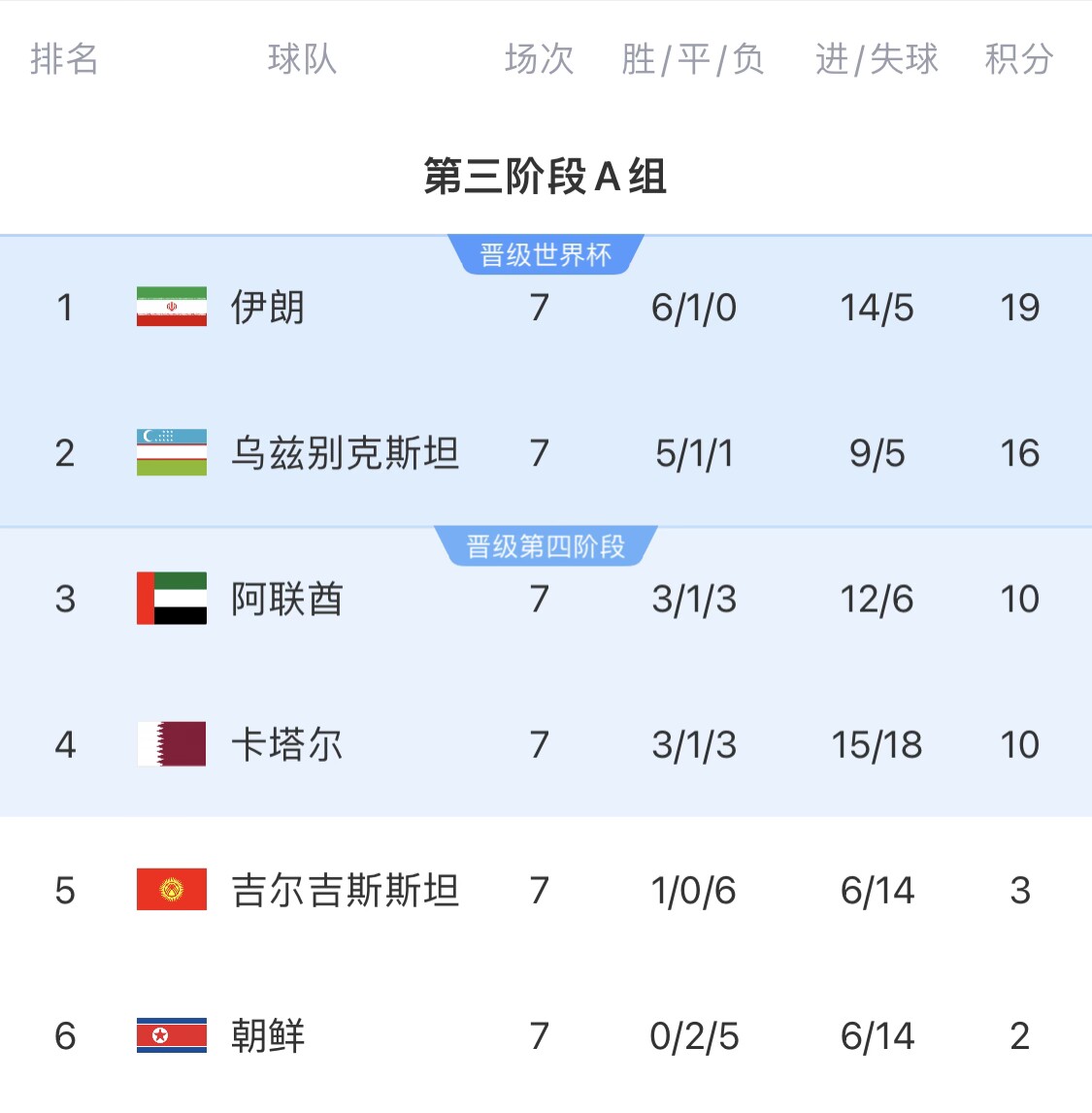  16分小組第二！烏茲別克斯坦有望首進(jìn)世界杯，胡桑諾夫身價(jià)3500萬(wàn)