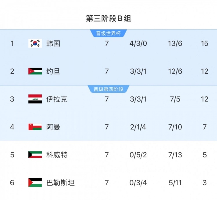  擴軍的福利！B組2/3名約旦&伊拉克合計只進(jìn)過(guò)1次世界杯，直通2選1