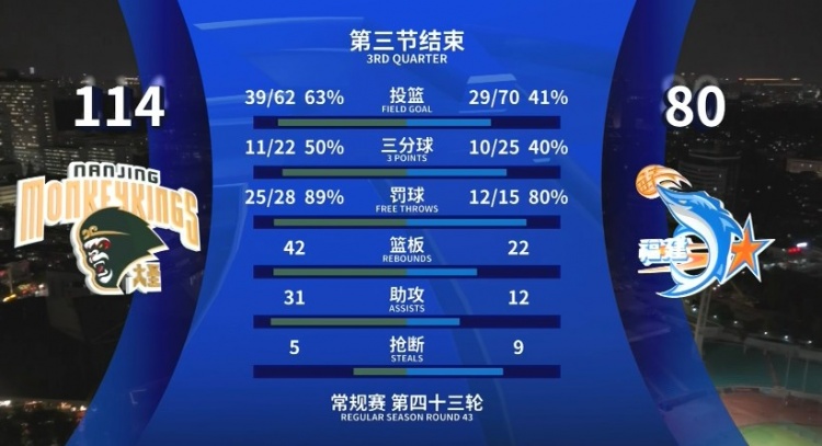  全面壓制！同曦三節領(lǐng)先34分 投籃命中率63%&籃板42-22&助攻31-12