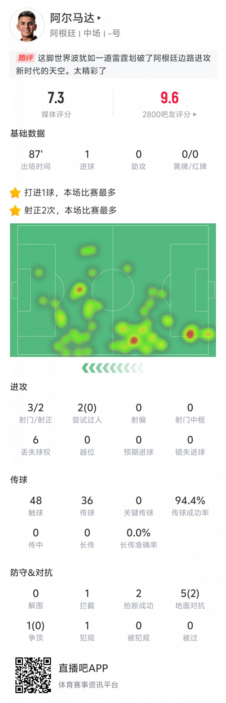  表現出色！阿爾馬達本場(chǎng)數據：打入世界波，傳球成功率94.4%