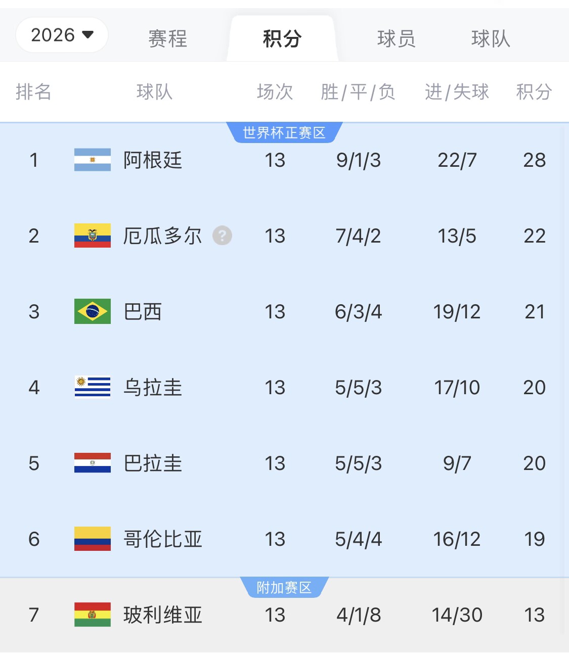  即將出線(xiàn)！阿根廷戰巴西，不敗直通美加墨世界杯，輸了也有機會(huì )