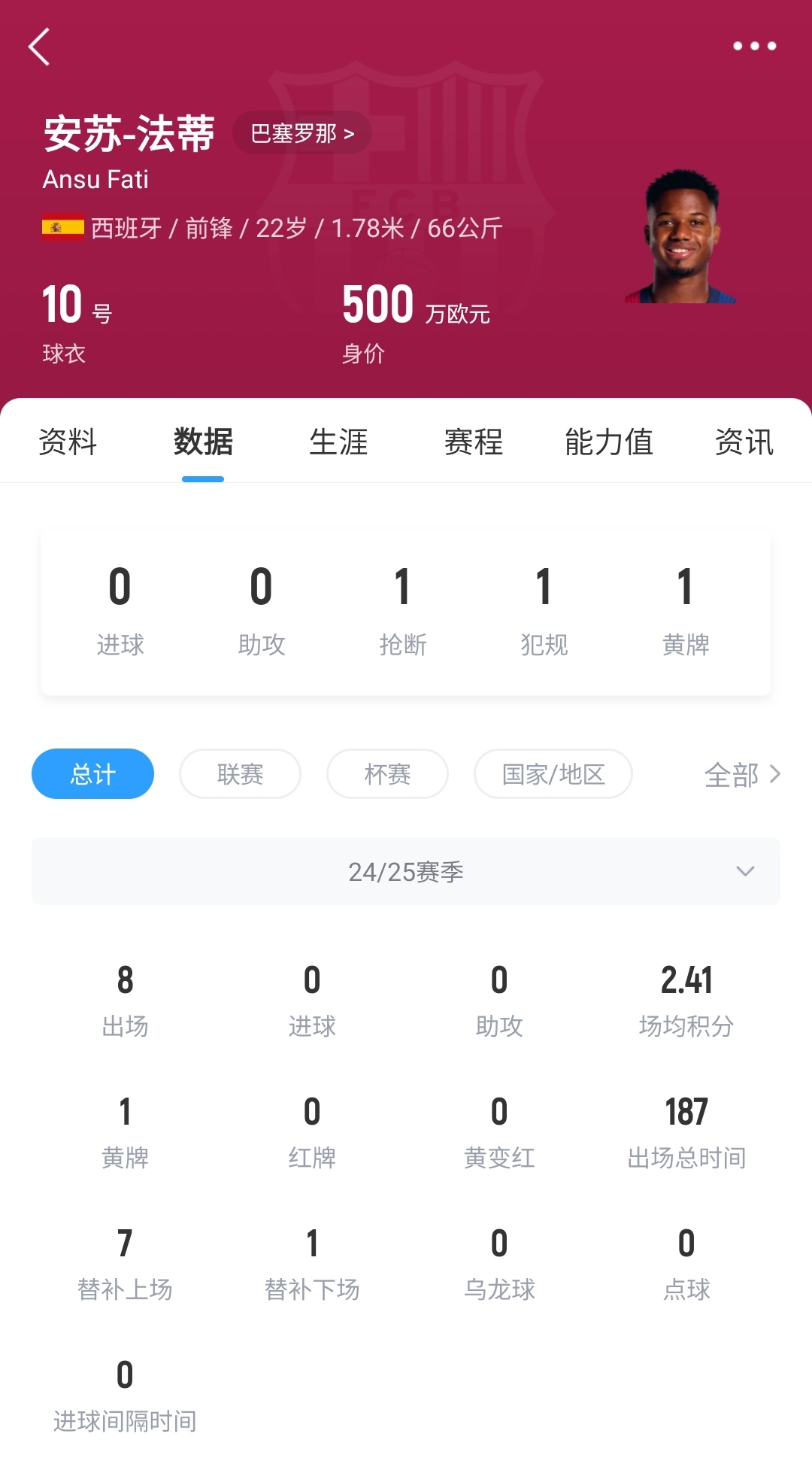  22歲身價(jià)剩500萬(wàn)！法蒂重傷后巴薩高薪續約6年，現合同剩3150萬(wàn)歐