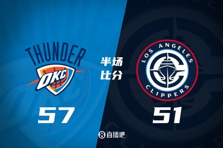  各打一節好球！快船半場(chǎng)51-57雷霆 哈登6中1得7+4+4&SGA17分6助