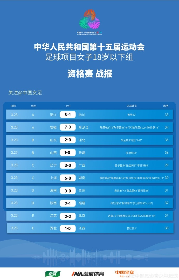  全運會(huì )女足U18資格賽（CD組）第5輪、（ABE組）第3輪賽果+積分榜