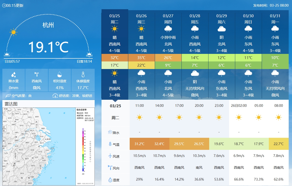  坐鎮杭州戰澳洲！杭州今日氣溫17-32℃，國足比賽時(shí)26.5℃左右