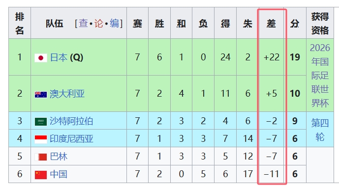 天坑！國足凈勝球-11，18強中最差，同分爭四情況下恐成大隱患