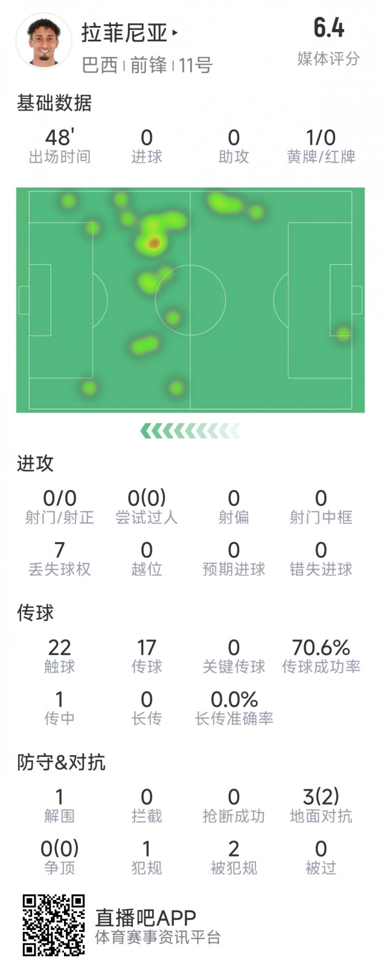  拉菲尼亞半場(chǎng)數據：射門(mén)&過(guò)人數據掛零，3對抗2成功，吃到黃牌