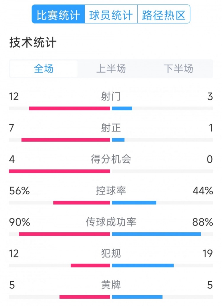  阿根廷4-1巴西全場(chǎng)數據：射門(mén)12-3，射正7-1，得分機會(huì )4-0