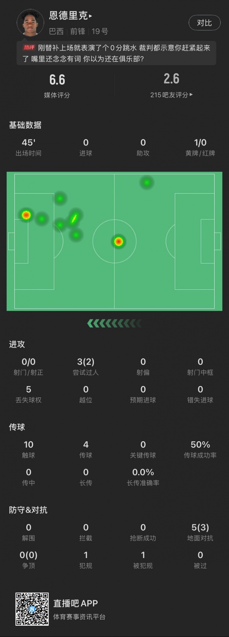  恩德里克替補數據：假摔染黃，僅觸球10次&0射門(mén)，2次成功過(guò)人