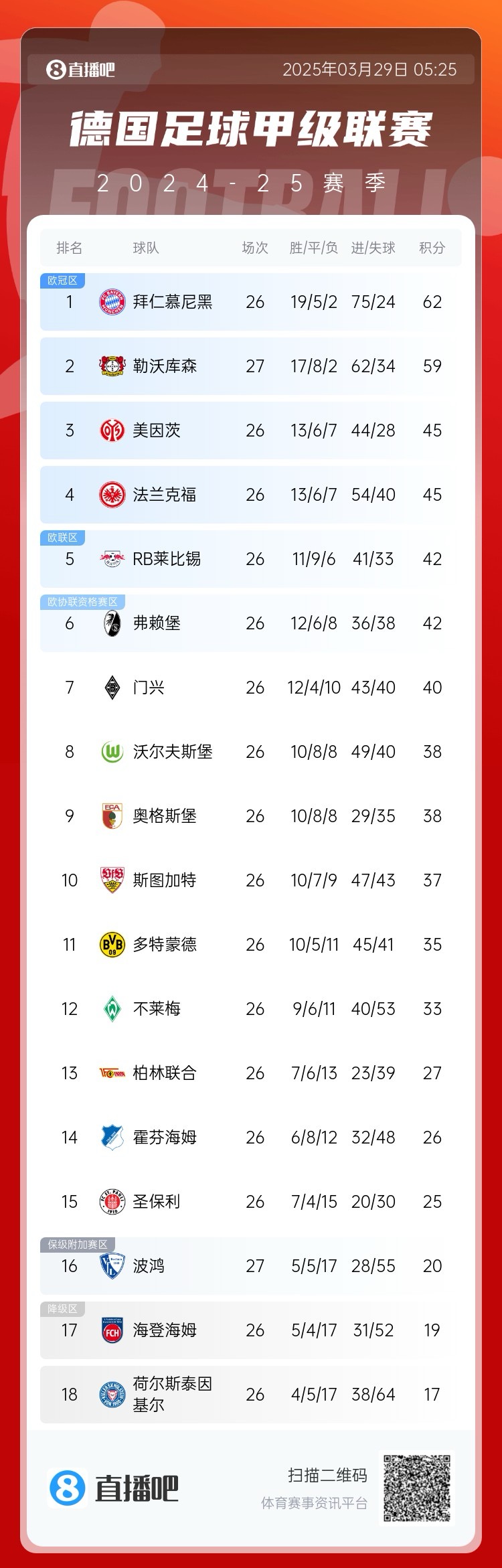  壓力給到孔帕尼！德甲最新積分：勒沃庫森先賽取勝，距拜仁3分
