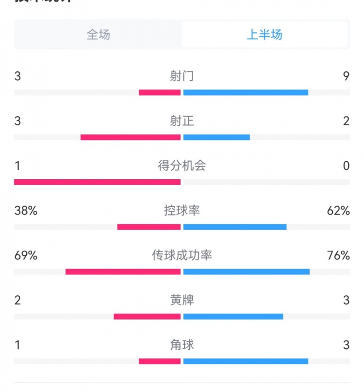  泰山1-3梅州半場(chǎng)數據：射門(mén)9-3，射正3-3，控球率62%-38%