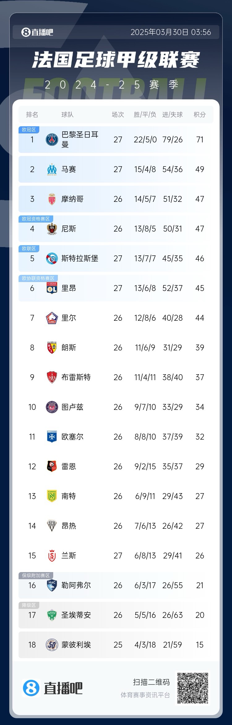  能實(shí)現嗎？稍后若摩納哥戰平尼斯，巴黎將提前7輪奪法甲冠軍