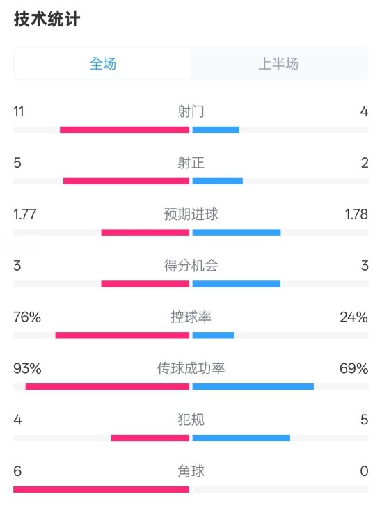  皇馬半場(chǎng)1-2萊加內斯數據：射門(mén)11-4，射正5-2，控球率76%-24%