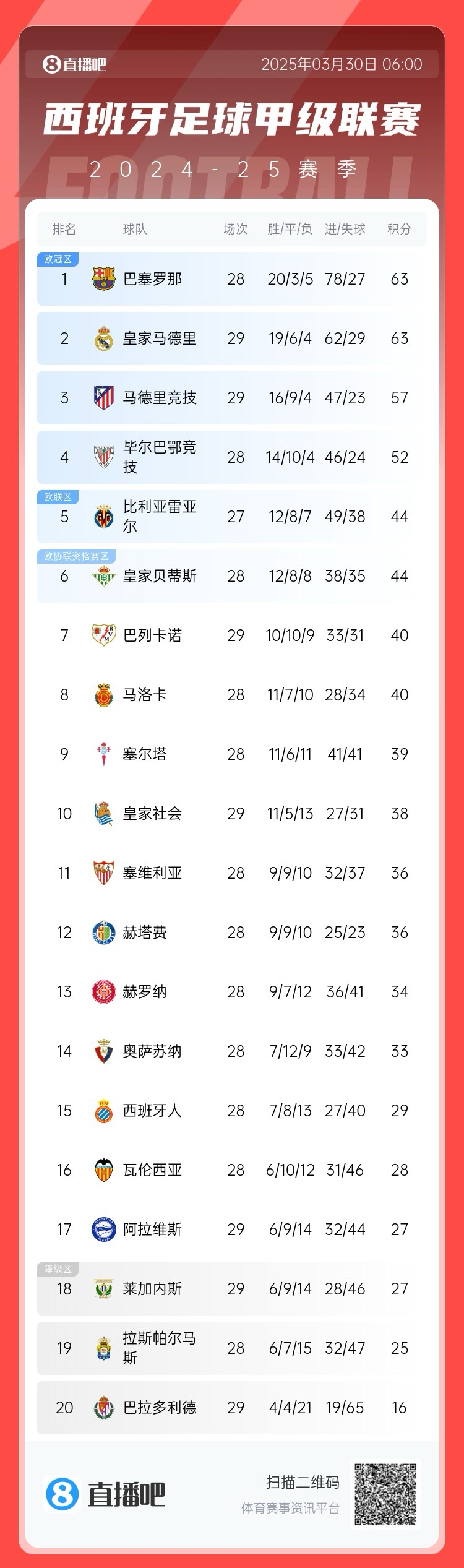  激烈！西甲積分榜：皇馬先賽積分追平巴薩，馬競三輪不勝落后6分