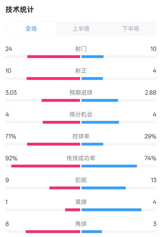  皇馬3-2萊加內斯全場(chǎng)數據：射門(mén)24-10，射正10-4，控球率71%-29%