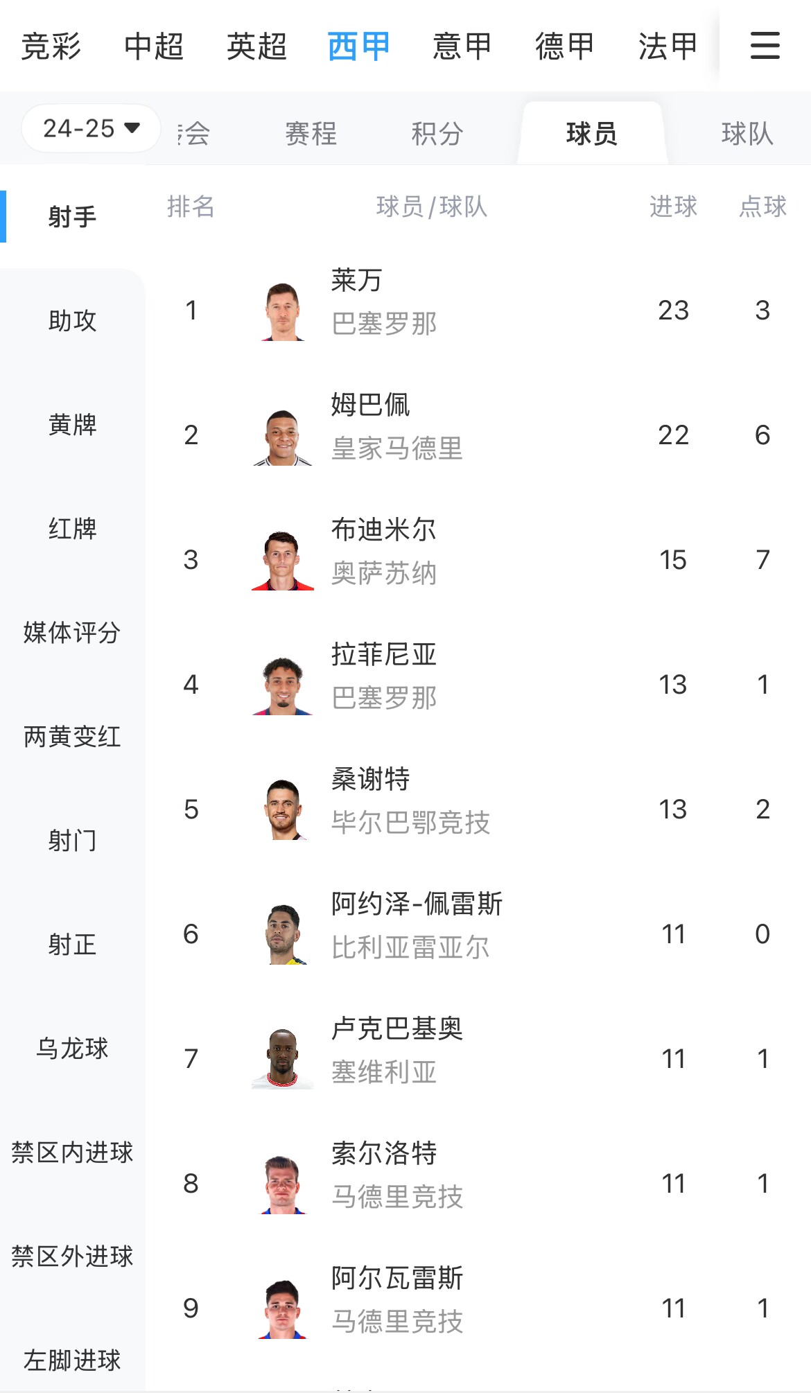  你看好誰(shuí)？西甲射手榜：萊萬(wàn)23球領(lǐng)跑，姆巴佩22球緊隨其后