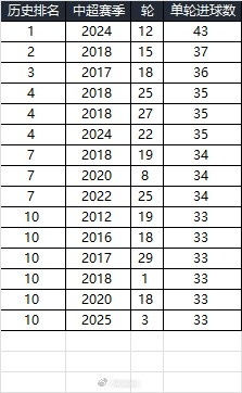  25賽季第三輪單輪總進(jìn)球33個(gè)，在中超歷史上排名第10
