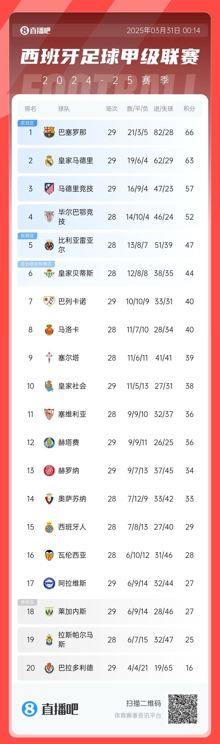  爭冠二人轉！西甲積分榜：巴薩29輪后3分優(yōu)勢力壓皇馬領(lǐng)跑