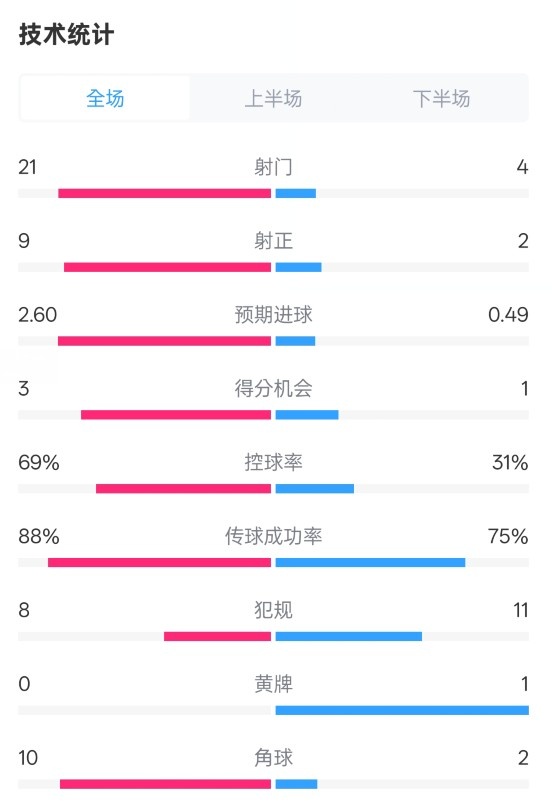  巴薩4-1赫羅納全場(chǎng)數據：射門(mén)21-4，射正9-2，控球率69%-31%