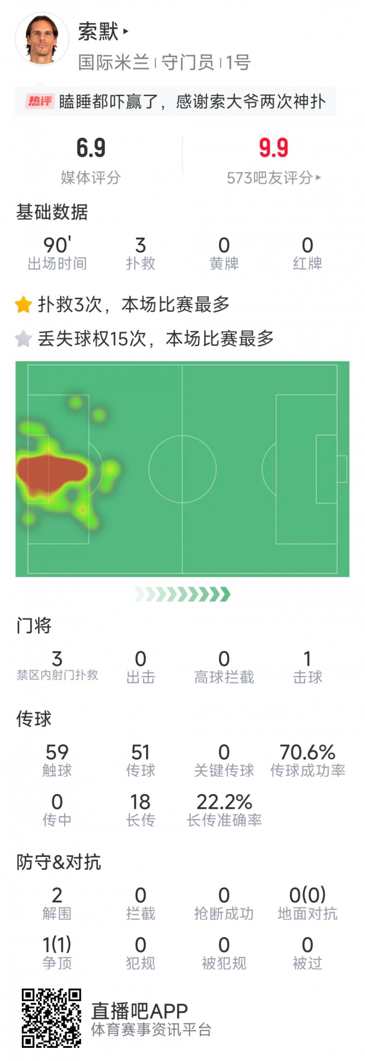  補時(shí)神撲保住勝利，索默本場(chǎng)數據：3次關(guān)鍵撲救，2次解圍