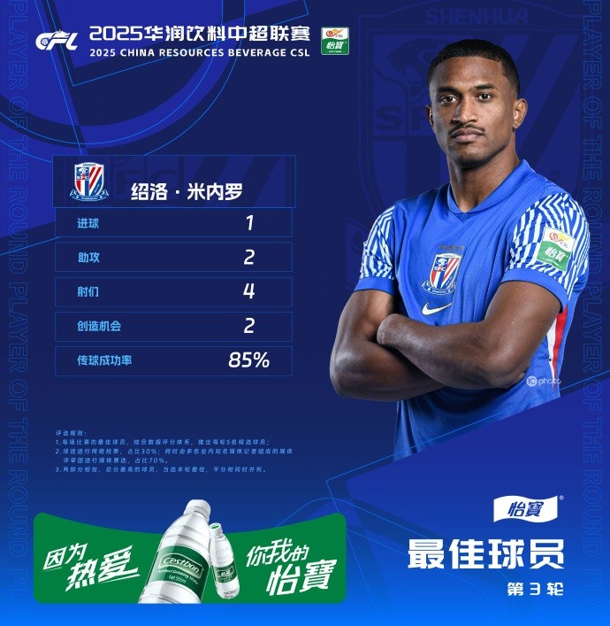  1射2傳助申花3-1逆轉河南，米內羅當選中超第三輪最佳球員